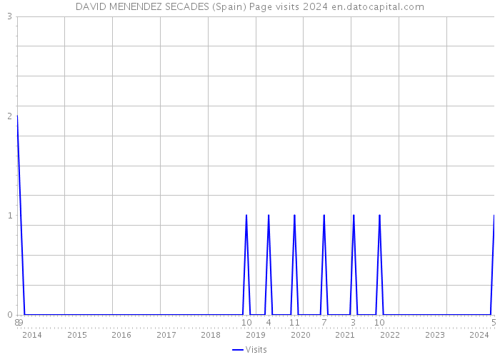 DAVID MENENDEZ SECADES (Spain) Page visits 2024 