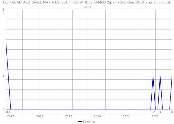 DE MAGALHAES ISABEL MARIA ESTEBAIN FERNANDES RAMOS (Spain) Searches 2024 