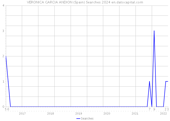 VERONICA GARCIA ANDION (Spain) Searches 2024 