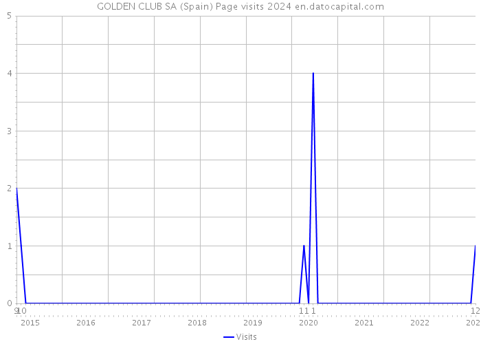 GOLDEN CLUB SA (Spain) Page visits 2024 