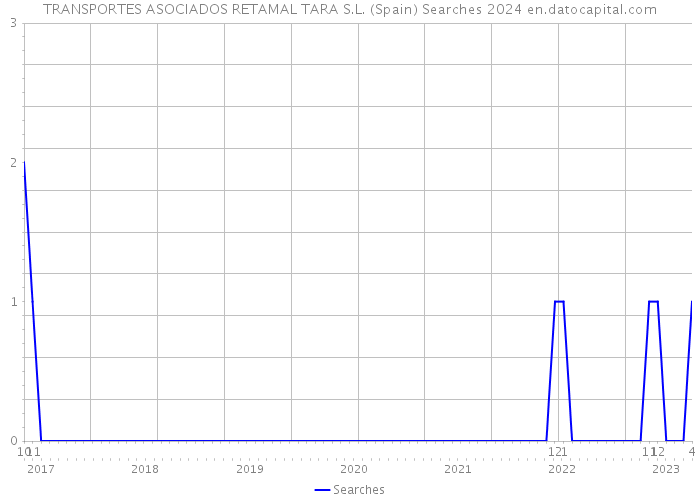 TRANSPORTES ASOCIADOS RETAMAL TARA S.L. (Spain) Searches 2024 