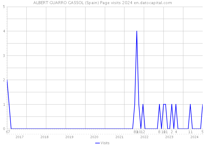 ALBERT GUARRO GASSOL (Spain) Page visits 2024 