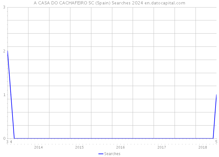 A CASA DO CACHAFEIRO SC (Spain) Searches 2024 