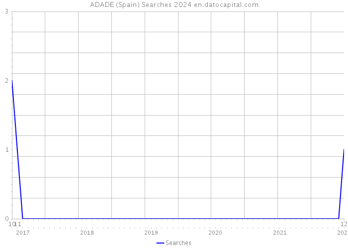 ADADE (Spain) Searches 2024 