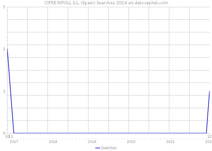 CIFRE RIPOLL S.L. (Spain) Searches 2024 