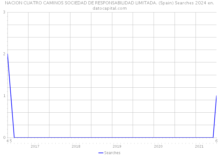 NACION CUATRO CAMINOS SOCIEDAD DE RESPONSABILIDAD LIMITADA. (Spain) Searches 2024 