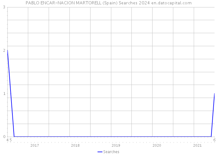 PABLO ENCAR-NACION MARTORELL (Spain) Searches 2024 