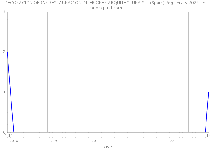 DECORACION OBRAS RESTAURACION INTERIORES ARQUITECTURA S.L. (Spain) Page visits 2024 
