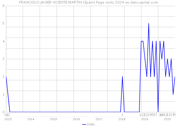 FRANCISCO JAVIER VICENTE MARTIN (Spain) Page visits 2024 