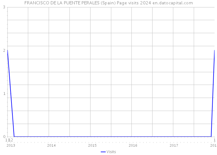 FRANCISCO DE LA PUENTE PERALES (Spain) Page visits 2024 