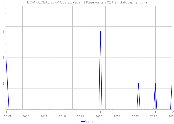 DOM GLOBAL SERVICES SL. (Spain) Page visits 2024 