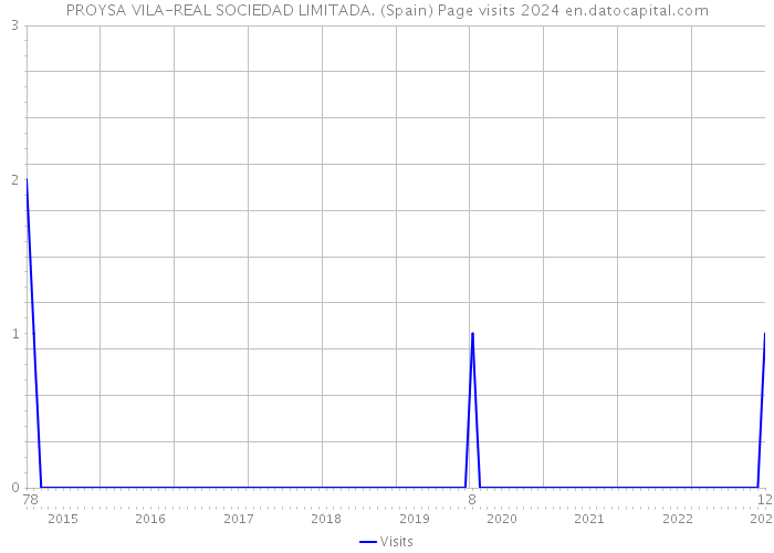 PROYSA VILA-REAL SOCIEDAD LIMITADA. (Spain) Page visits 2024 