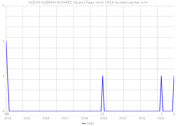 ALEXIS ALEMAN ALVAREZ (Spain) Page visits 2024 