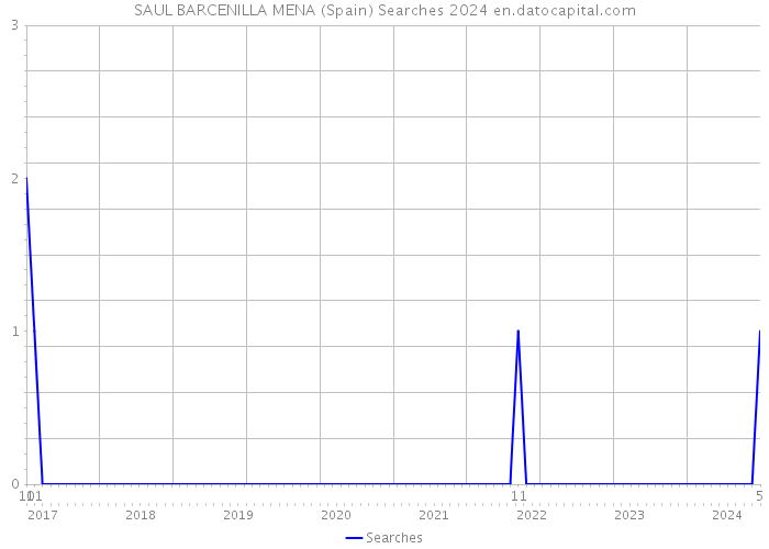 SAUL BARCENILLA MENA (Spain) Searches 2024 