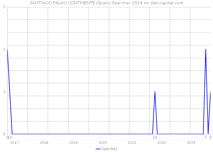 SANTIAGO PALAU CONTINENTE (Spain) Searches 2024 