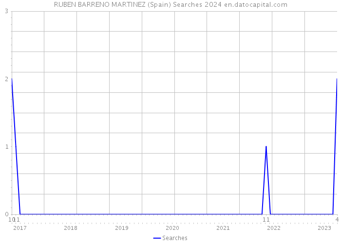 RUBEN BARRENO MARTINEZ (Spain) Searches 2024 