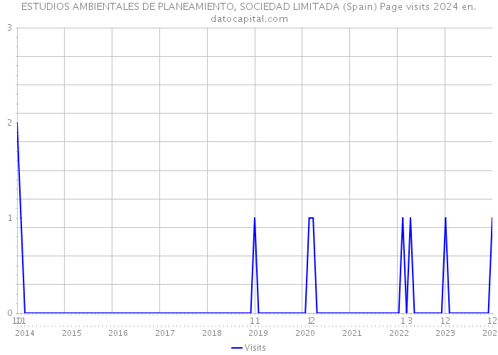ESTUDIOS AMBIENTALES DE PLANEAMIENTO, SOCIEDAD LIMITADA (Spain) Page visits 2024 