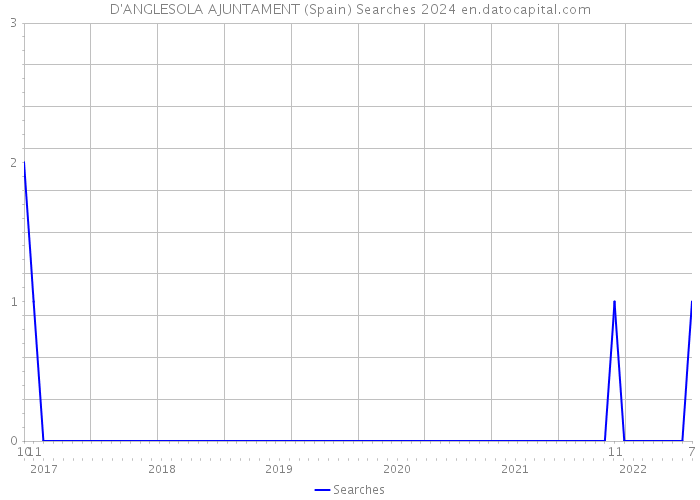 D'ANGLESOLA AJUNTAMENT (Spain) Searches 2024 