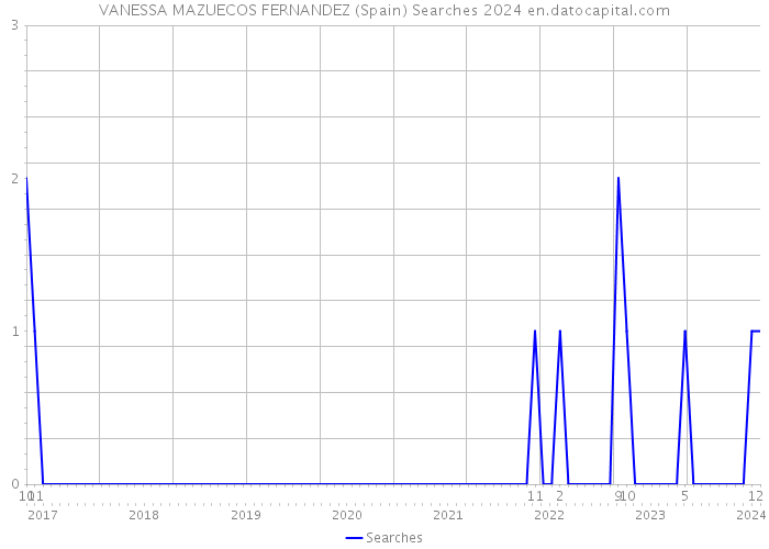 VANESSA MAZUECOS FERNANDEZ (Spain) Searches 2024 