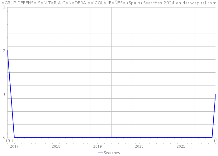 AGRUP DEFENSA SANITARIA GANADERA AVICOLA IBAÑESA (Spain) Searches 2024 