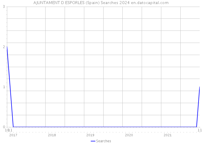 AJUNTAMENT D ESPORLES (Spain) Searches 2024 