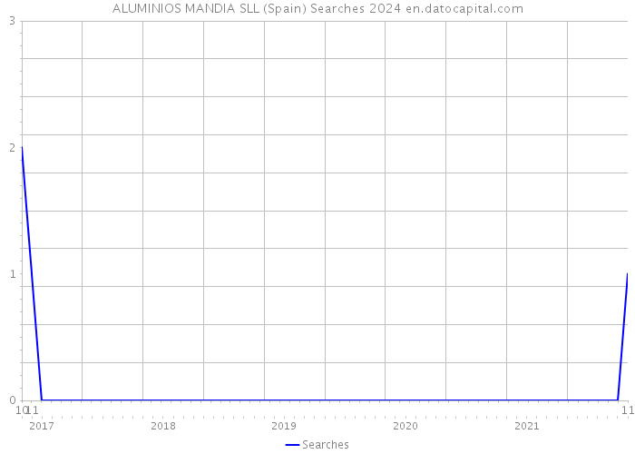ALUMINIOS MANDIA SLL (Spain) Searches 2024 