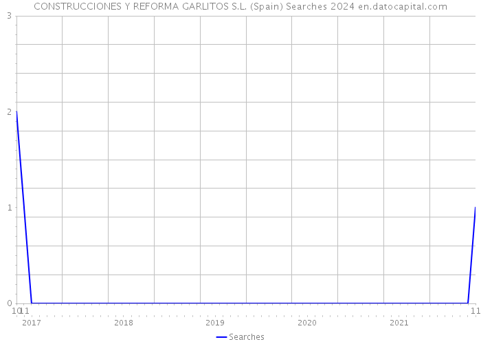 CONSTRUCCIONES Y REFORMA GARLITOS S.L. (Spain) Searches 2024 
