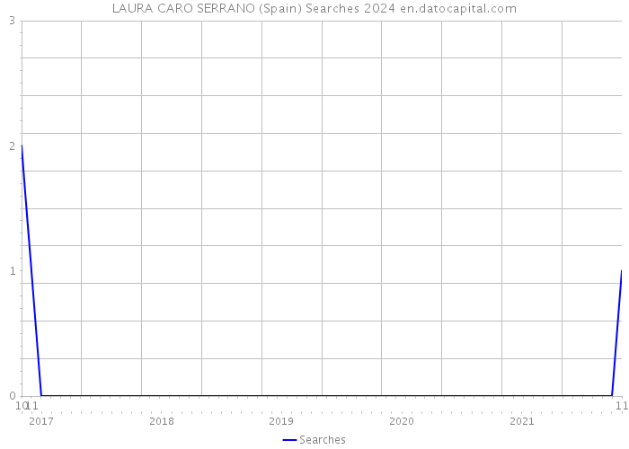 LAURA CARO SERRANO (Spain) Searches 2024 