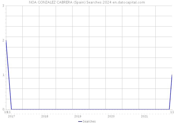 NOA GONZALEZ CABRERA (Spain) Searches 2024 