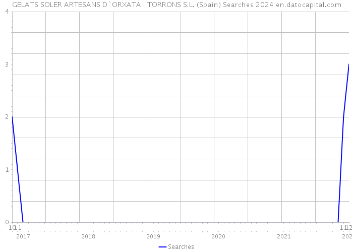 GELATS SOLER ARTESANS D`ORXATA I TORRONS S.L. (Spain) Searches 2024 