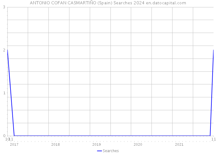 ANTONIO COFAN CASMARTIÑO (Spain) Searches 2024 