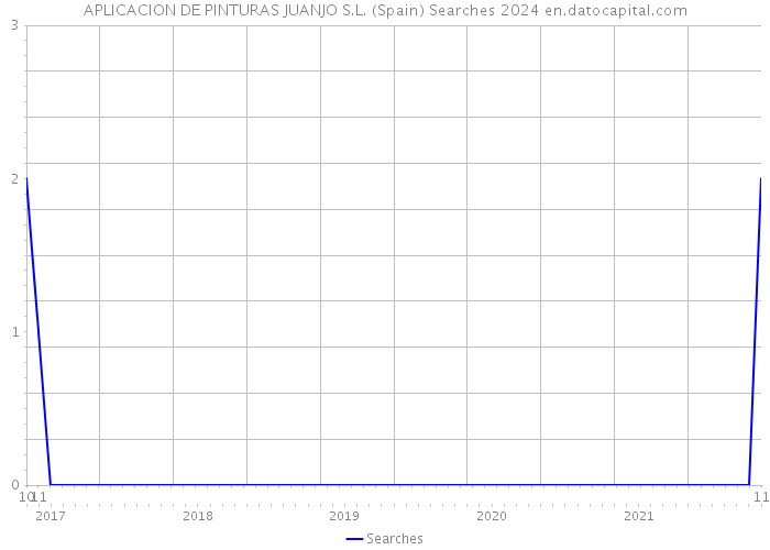 APLICACION DE PINTURAS JUANJO S.L. (Spain) Searches 2024 