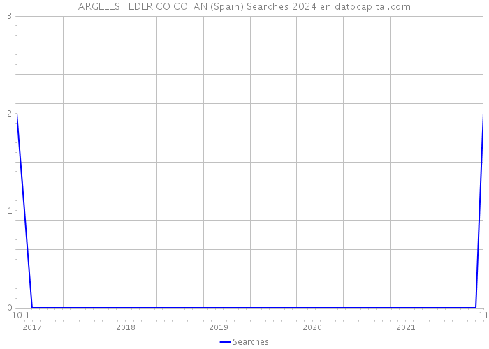 ARGELES FEDERICO COFAN (Spain) Searches 2024 