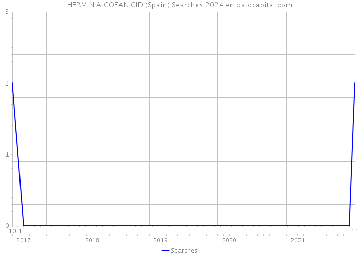 HERMINIA COFAN CID (Spain) Searches 2024 