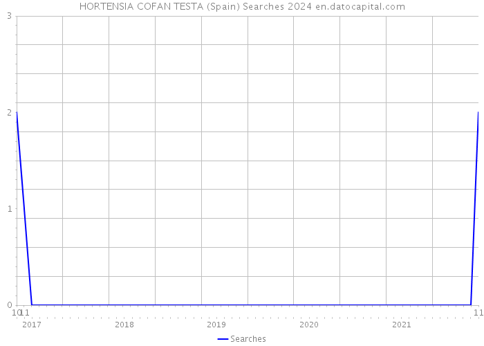 HORTENSIA COFAN TESTA (Spain) Searches 2024 