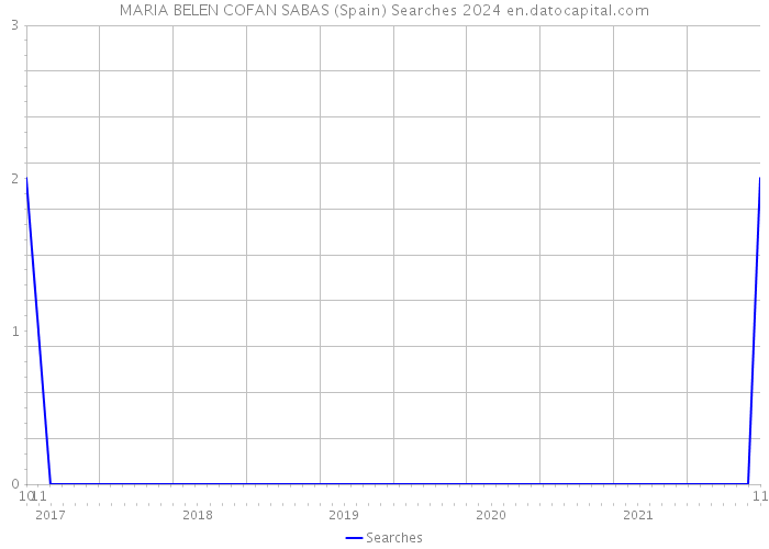 MARIA BELEN COFAN SABAS (Spain) Searches 2024 