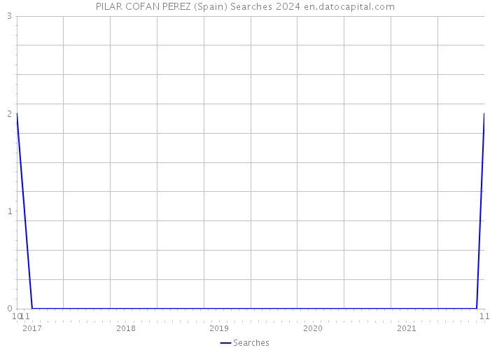 PILAR COFAN PEREZ (Spain) Searches 2024 