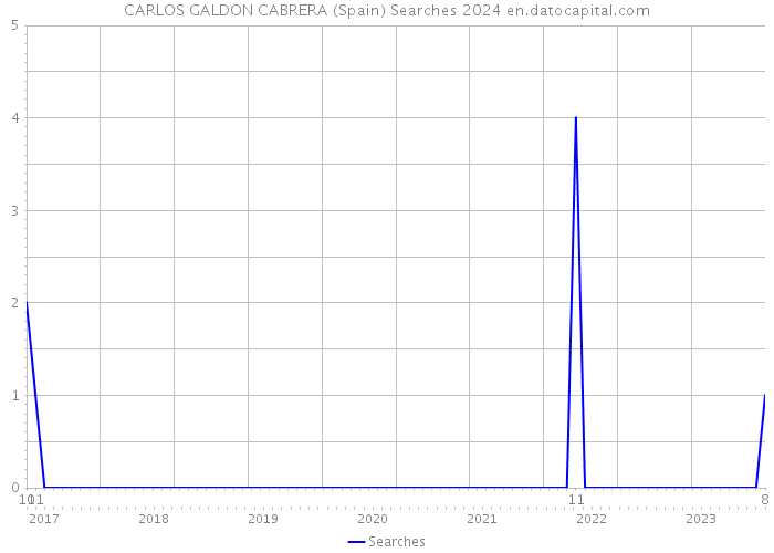 CARLOS GALDON CABRERA (Spain) Searches 2024 