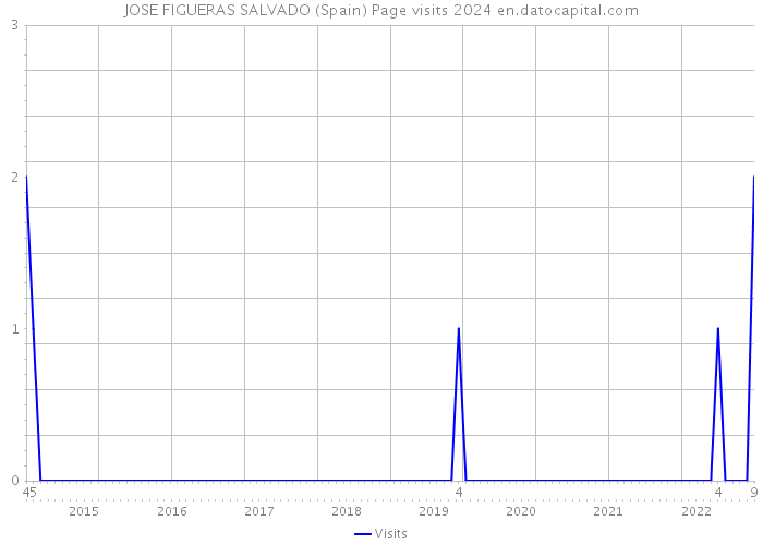 JOSE FIGUERAS SALVADO (Spain) Page visits 2024 