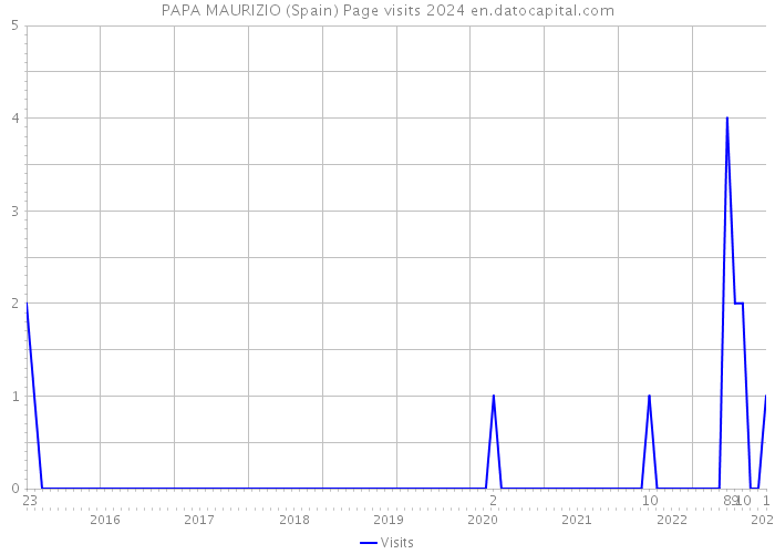 PAPA MAURIZIO (Spain) Page visits 2024 