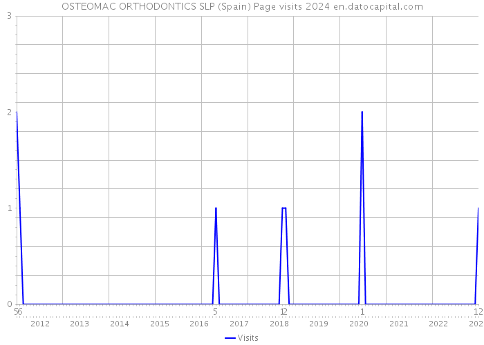 OSTEOMAC ORTHODONTICS SLP (Spain) Page visits 2024 