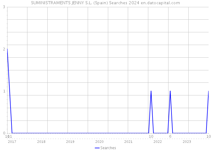 SUMINISTRAMENTS JENNY S.L. (Spain) Searches 2024 