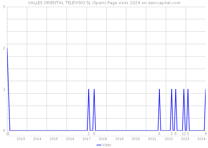 VALLES ORIENTAL TELEVISIO SL (Spain) Page visits 2024 