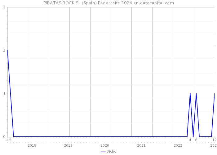 PIRATAS ROCK SL (Spain) Page visits 2024 