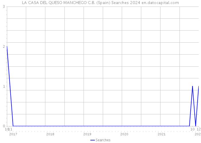 LA CASA DEL QUESO MANCHEGO C.B. (Spain) Searches 2024 