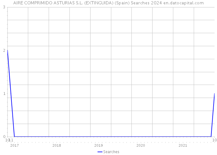 AIRE COMPRIMIDO ASTURIAS S.L. (EXTINGUIDA) (Spain) Searches 2024 