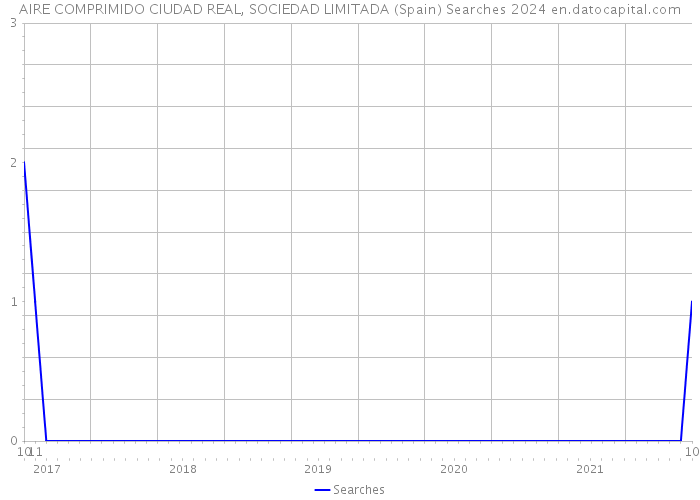 AIRE COMPRIMIDO CIUDAD REAL, SOCIEDAD LIMITADA (Spain) Searches 2024 