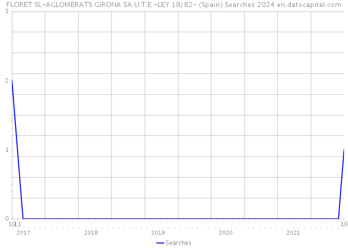 FLORET SL-AGLOMERATS GIRONA SA U.T.E -LEY 18/82- (Spain) Searches 2024 