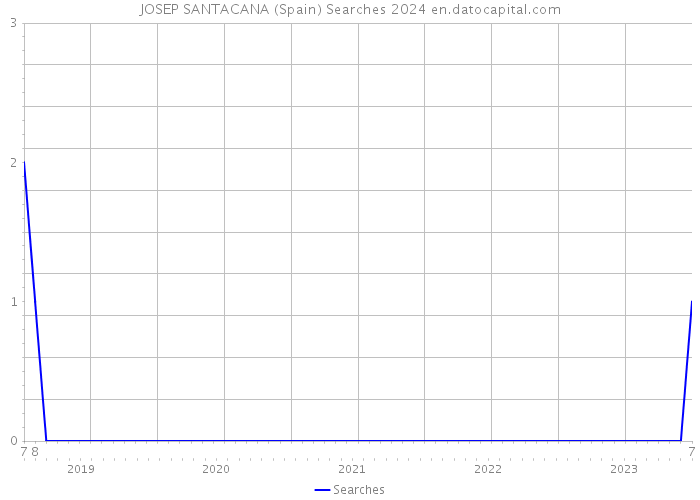 JOSEP SANTACANA (Spain) Searches 2024 