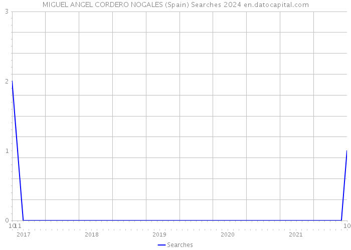 MIGUEL ANGEL CORDERO NOGALES (Spain) Searches 2024 